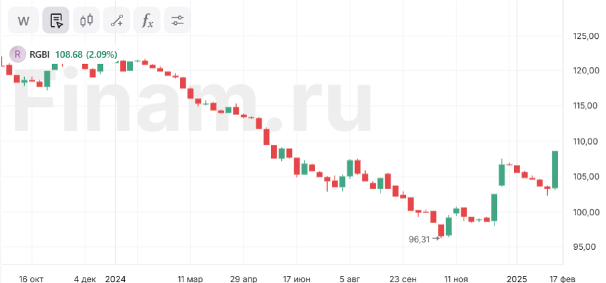 Индекс RGBI превысил 108 пунктов впервые с июня 2024 года