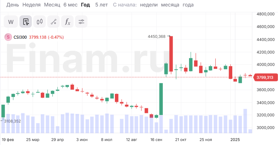 Все внимание приковано к Китаю - торги возобновились после праздников