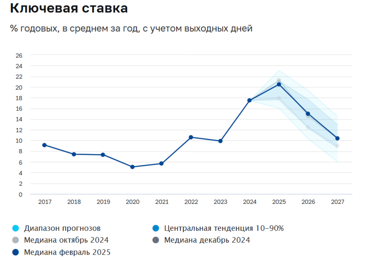 Аналитики понизили ожидания по средней ключевой ставке Банка России в 2025 году до 20,5%