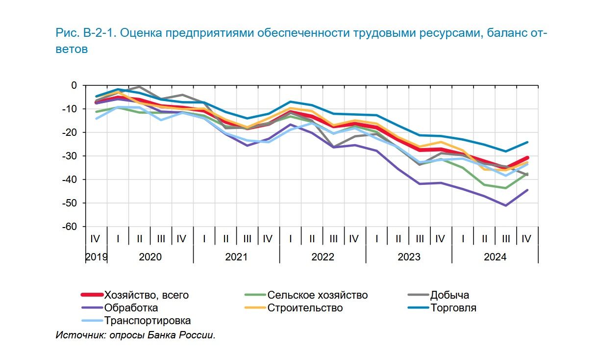 Почти 70% российских предприятий испытывают дефицит кадров