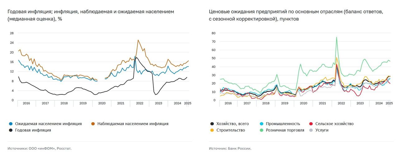 Инфляционное давление в России в январе осталось высоким