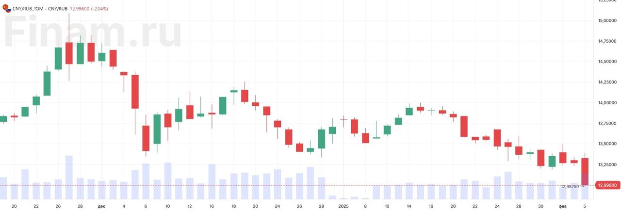Юань упал ниже 13 рублей впервые с сентября-2024