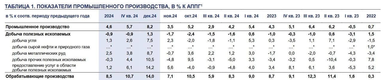 Промпроизводство в России в 2024 году выросло на 4,6%