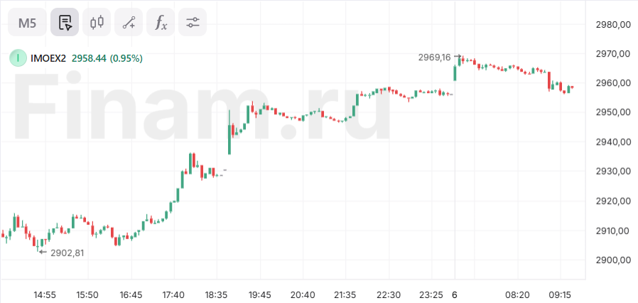 Индекс МосБиржи на пути к 3000 пунктам