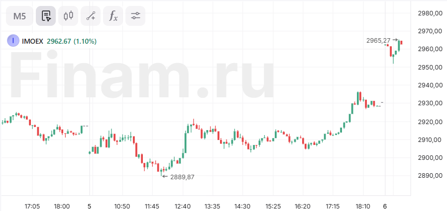 Рынок растет в основную сессию на фоне укрепления рубля