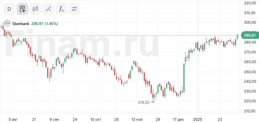 Акции Сбера обновили максимум с августа 2024 года