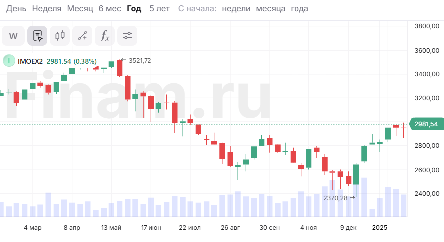 Индекс МосБиржи сегодня может преодолеть отметку 3000 пунктов