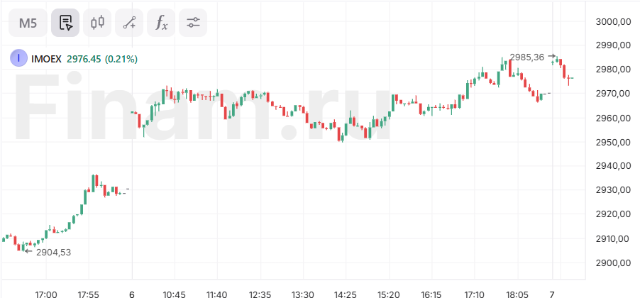 Рынок демонстрирует восходящую динамику на фоне удорожания нефти