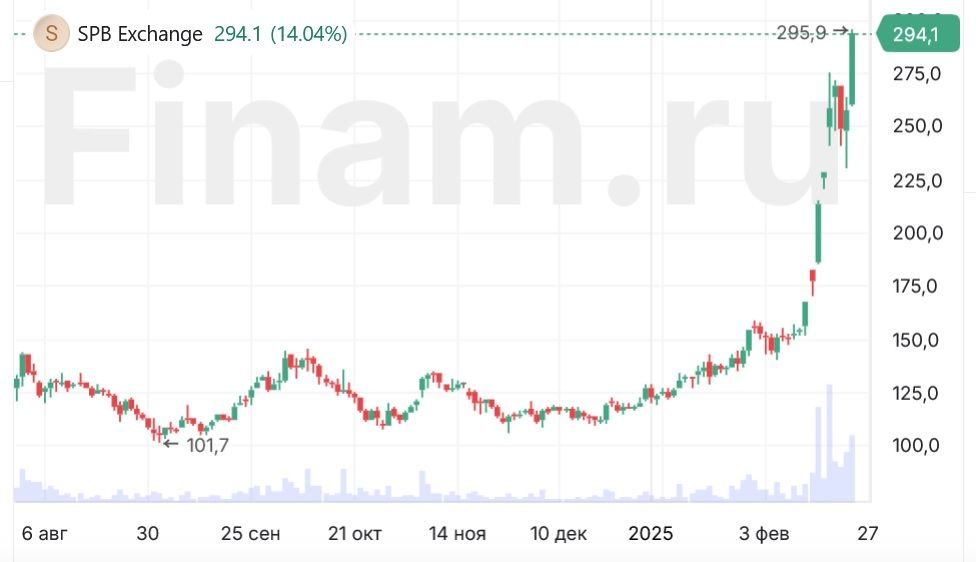 Акции «СПБ Биржи» на вечерней сессии ускорили рост до 14%, Whoosh – до 12%