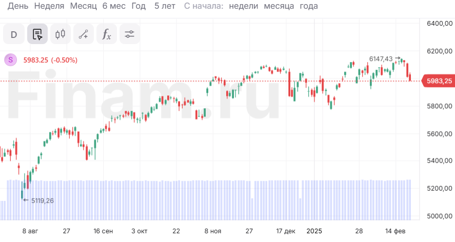 Рынок акций США падает - инвесторы обеспокоены будущим ИИ