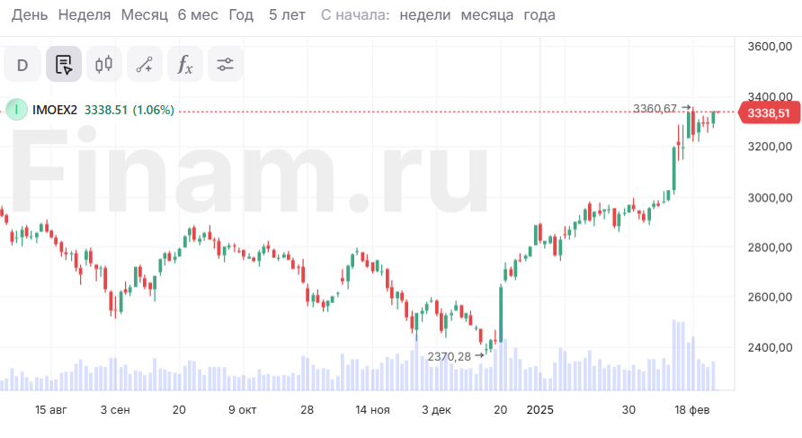 Индекс МосБиржи растет на утренней сессии на 1,05%