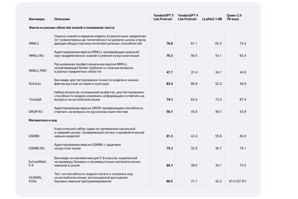 Яндекс опубликовал в открытом доступе модель семейства нейросетей YandexGPT