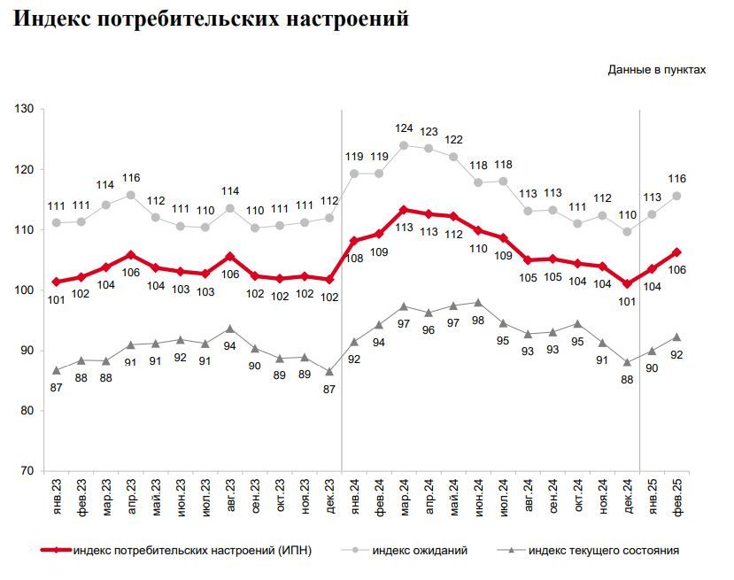 Индекс потребительских настроений увеличился