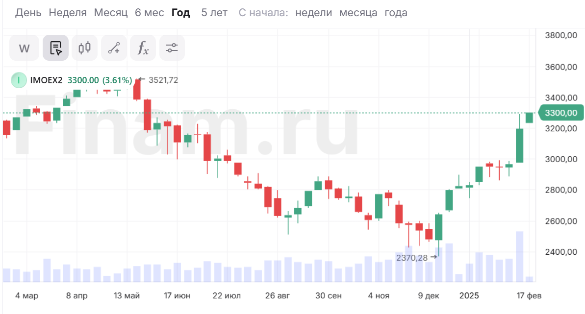 Индекс МосБиржи снова выше 3300 пунктов