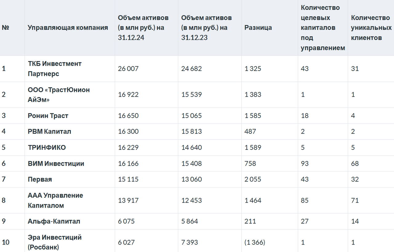 Активы эндаументов в 2024 году выросли более чем на 10 млрд рублей