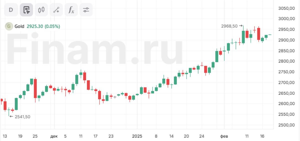 Аналитики Goldman Sachs повысили цель по золоту на 2025 год до $3100 за унцию