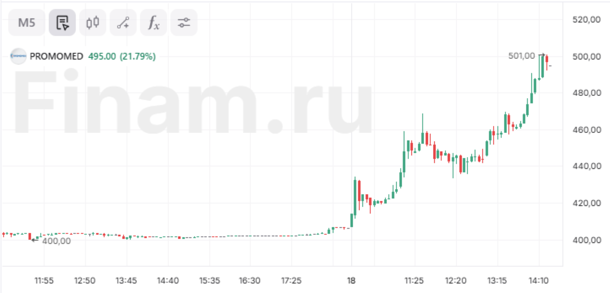 Мосбиржа проводит дискретный аукцион по бумагам «ПРОМОМЕДа» из-за их роста более чем на 20%