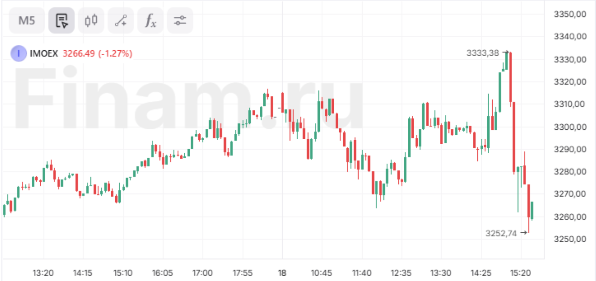 Индекс МосБиржи ускорил снижение после переговоров делегаций США и России