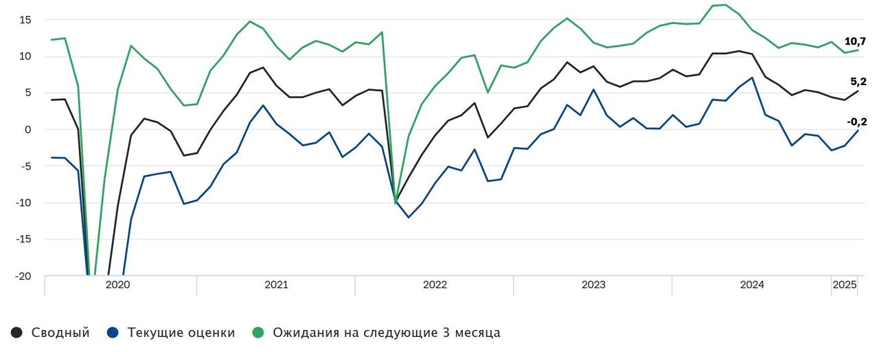 ЦБ отмечает ускорение роста экономической активности в России в феврале