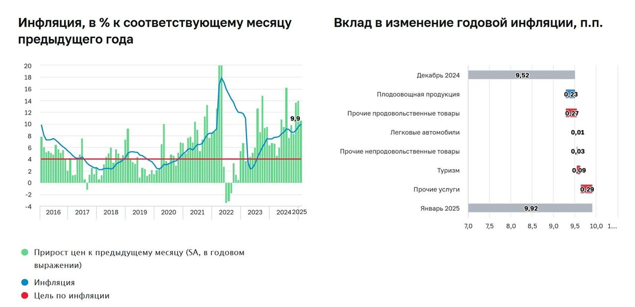 Банк России предупреждает о более долгом периоде жестких денежно-кредитных условий