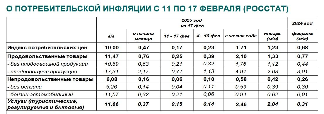 Годовая инфляция в России ускорилась до 10%, недельная снизилась до 0,17%