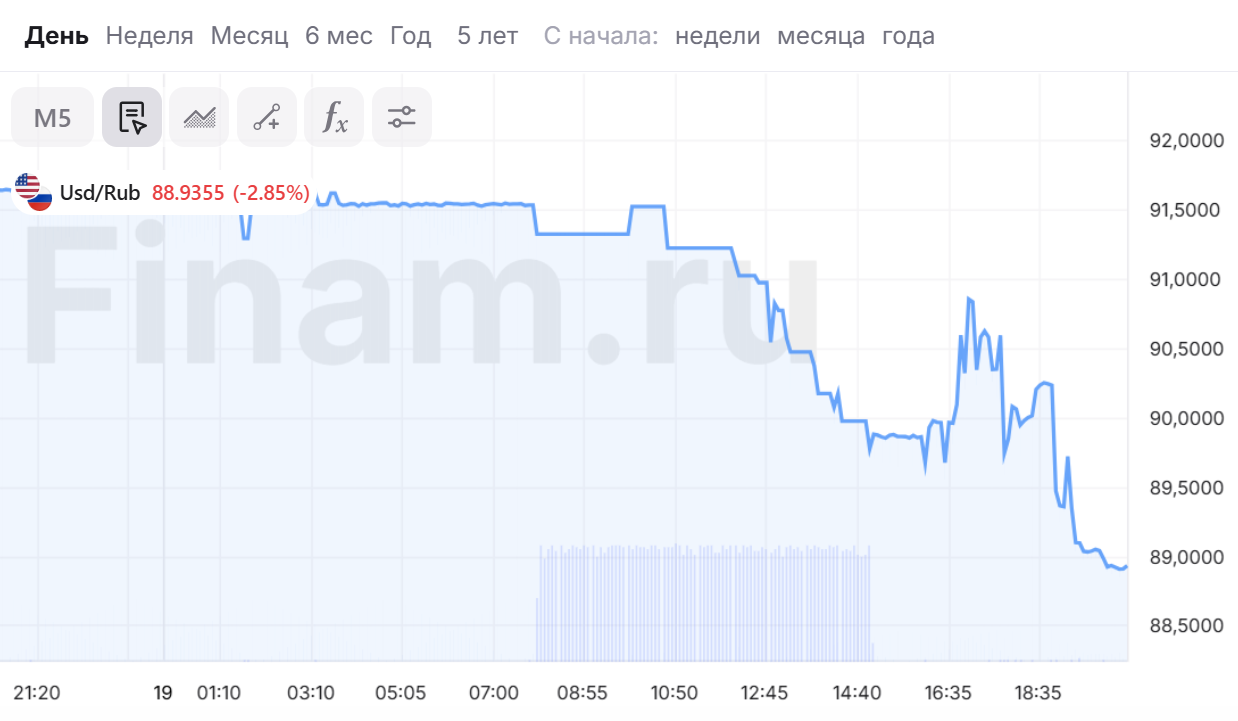 Курс доллара к рублю на межбанке опускался ниже 89