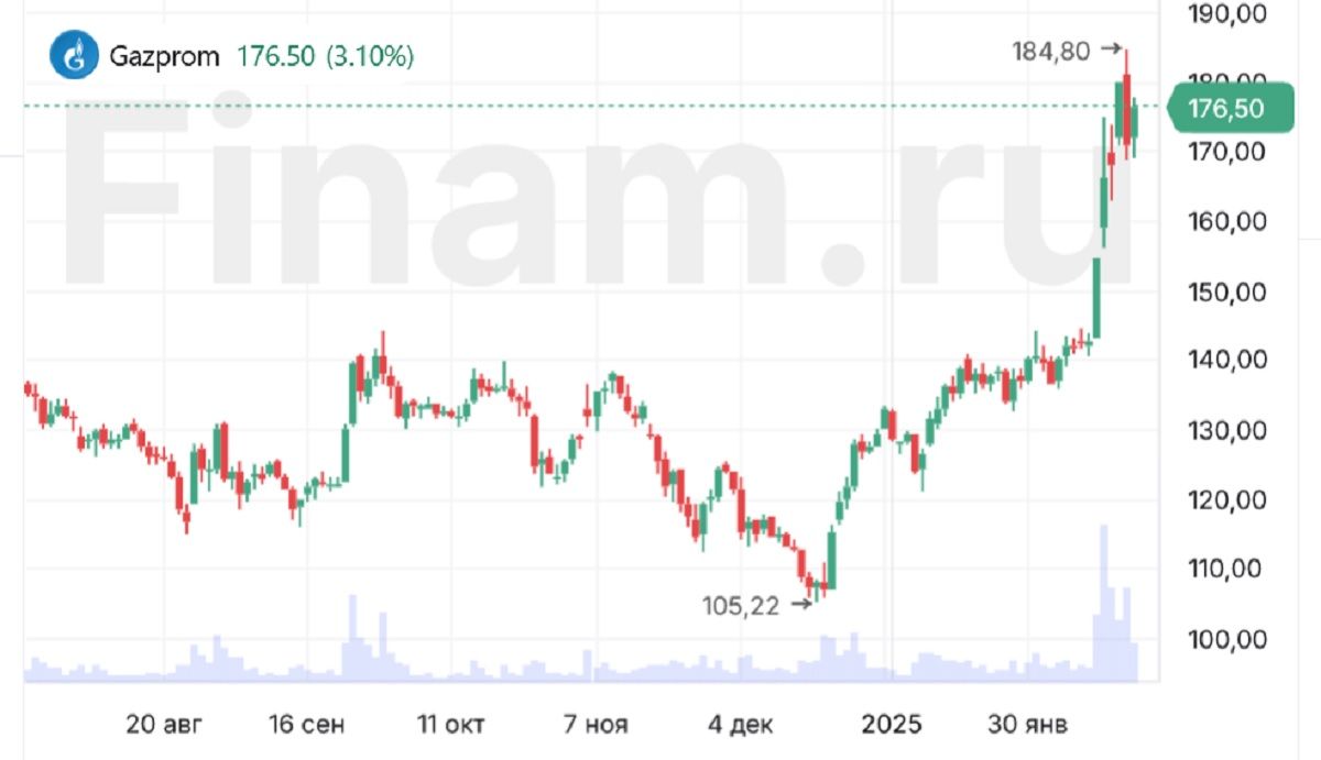 Акции Газпрома растут на 3% на вечерней сессии