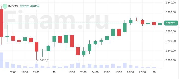 Индекс МосБиржи в моменте превысил отметку 3300 пунктов