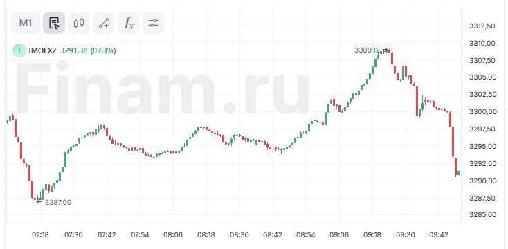 Индекс МосБиржи вновь поднялся к 3300 пунктам