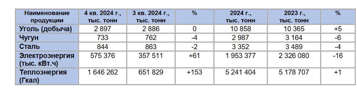 «Мечел» повысил объемы добычи угля в 2024 году на 5%