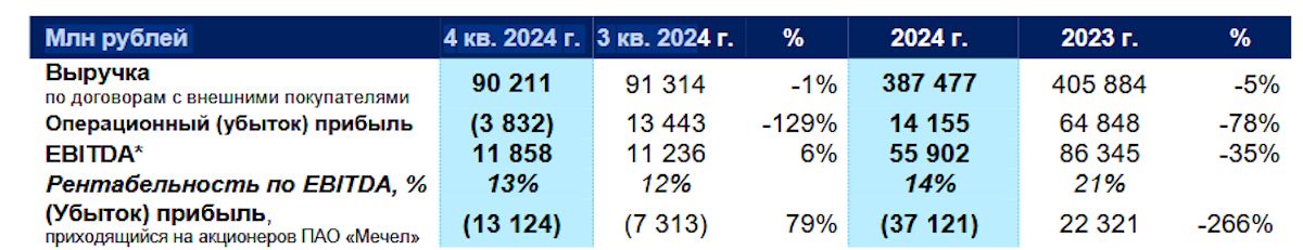 Консолидированная выручка «Мечела» снизилась в 2024 году на 5%