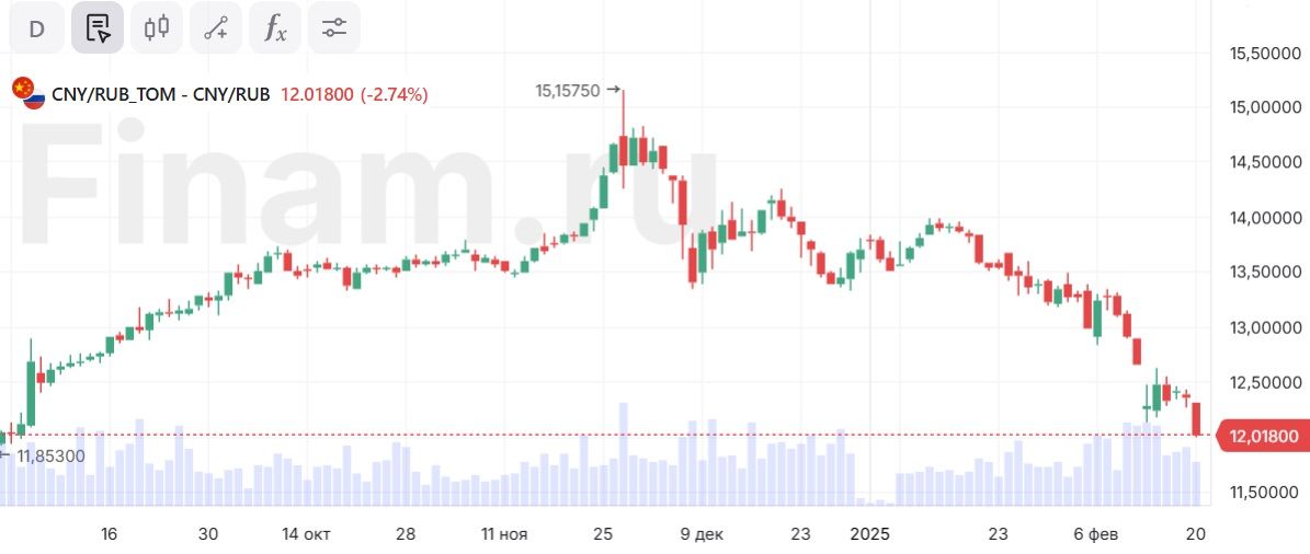 Юань коснулся отметки в 12 рублей впервые с начала сентября 2024 года