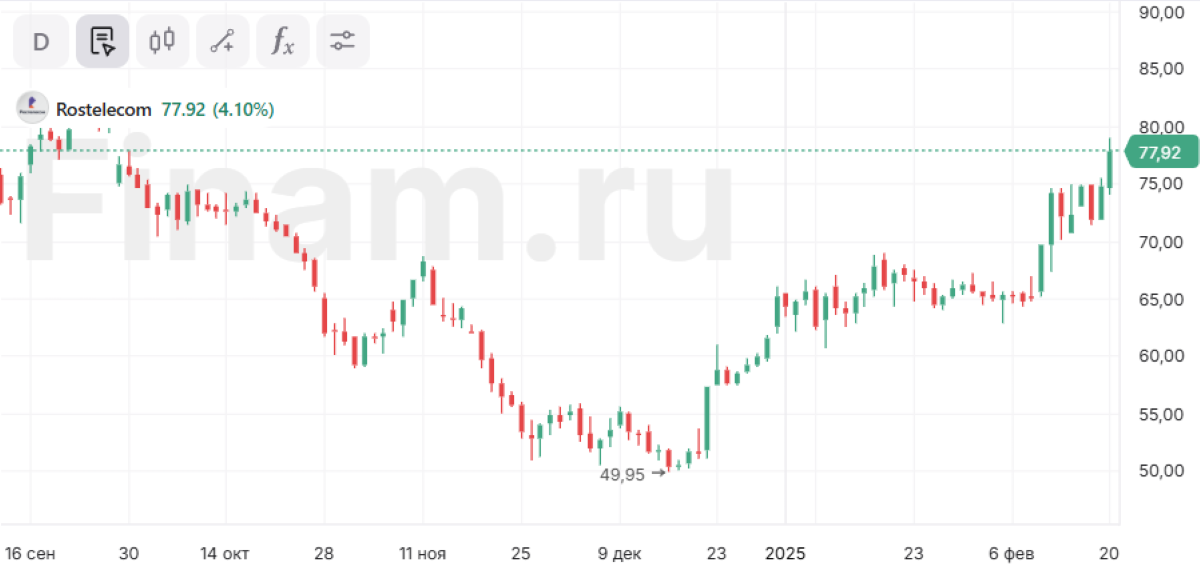 Акции «Ростелекома» прибавляют 4,5% на вечерней сессии в ожидании отчета