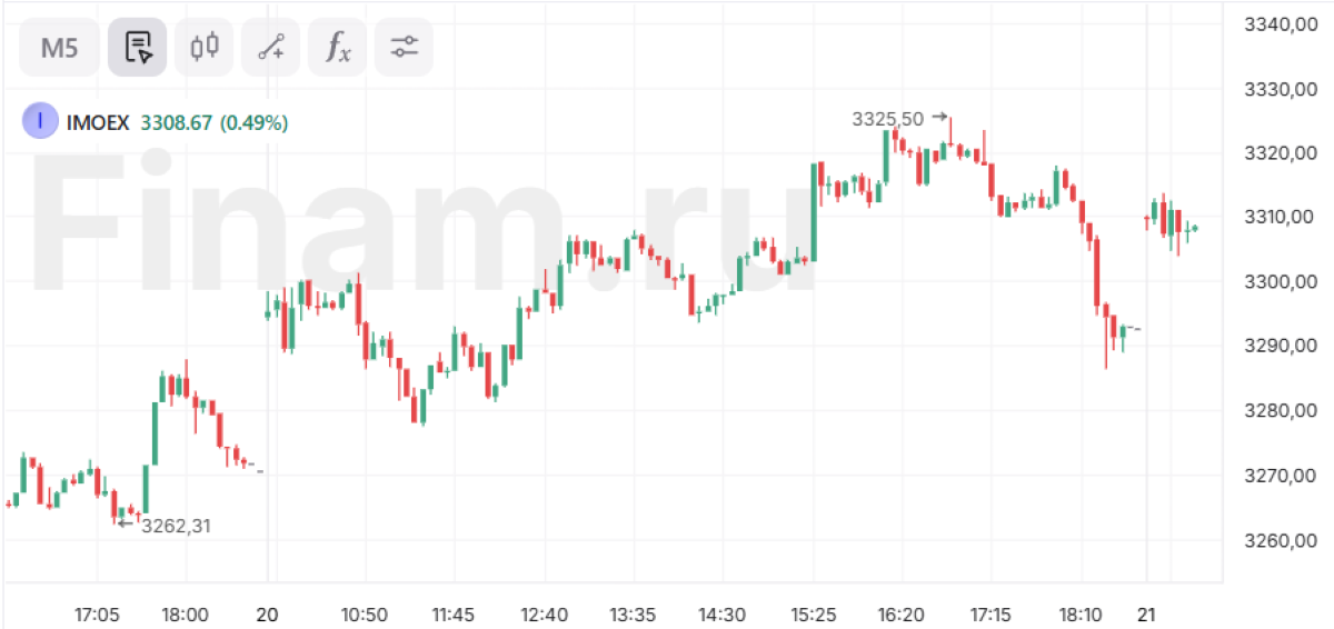 Российский рынок повышается, несмотря на снижение цен на нефть