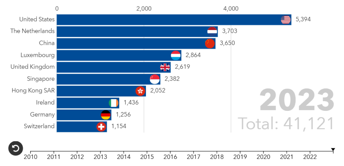 Прямые иностранные инвестиции выросли в 2023 году на 4,4%