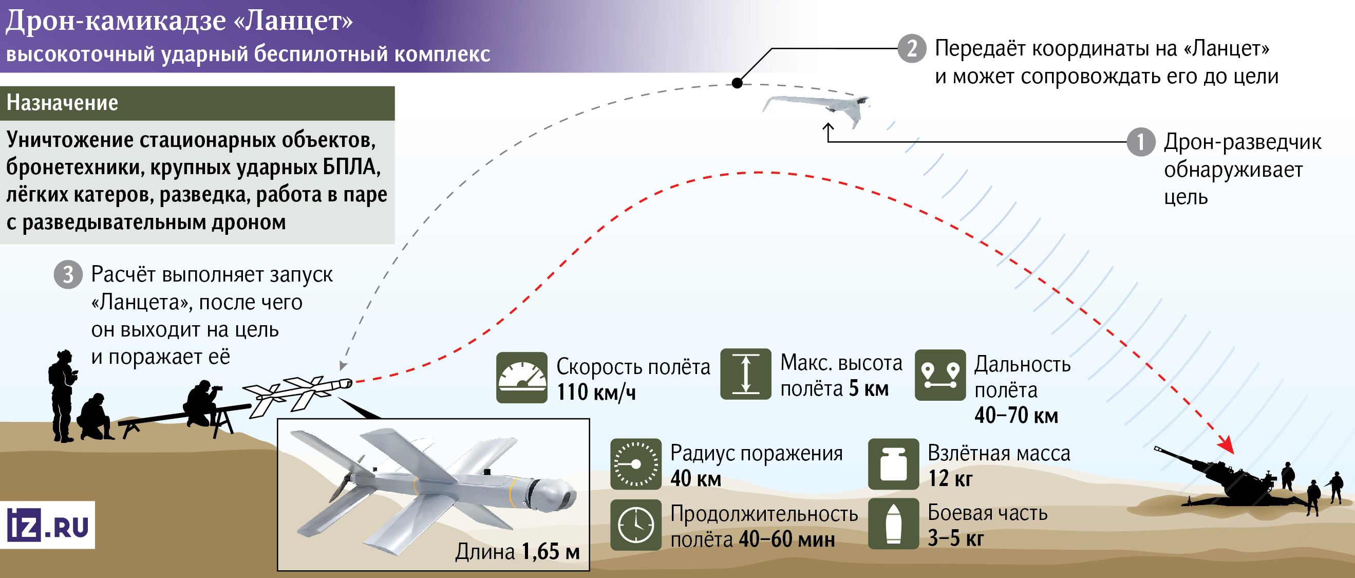 Одна из главных угроз для ВСУ: характеристики дрона Ланцет