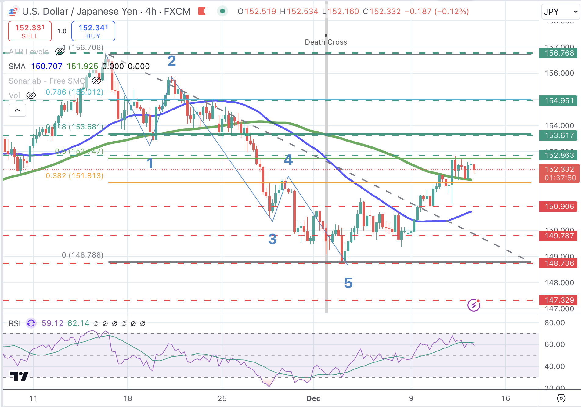 Ралли USD/JPY остановилось на уровне 152,90 в ожидании новых данных из США