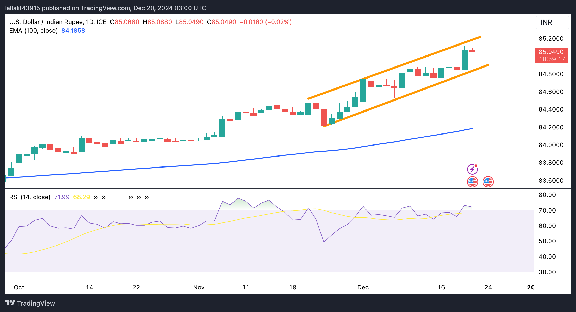 USD/INR ослабляется в преддверии релиза базового PCE в США