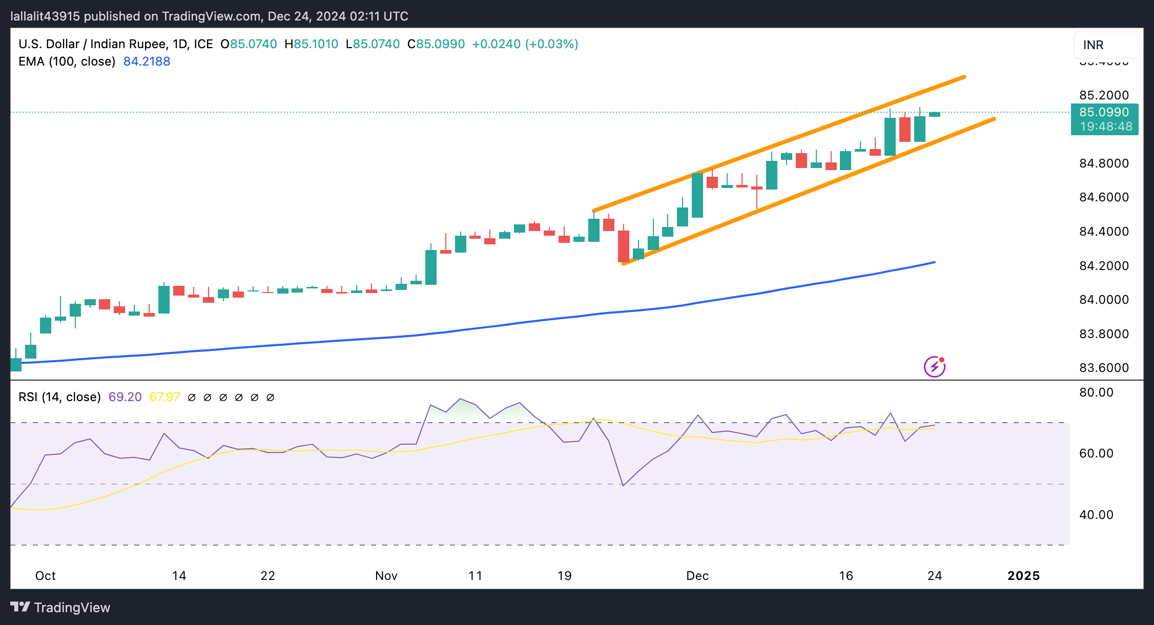 USD/INR набирает силу накануне укороченной праздничной торговой недели