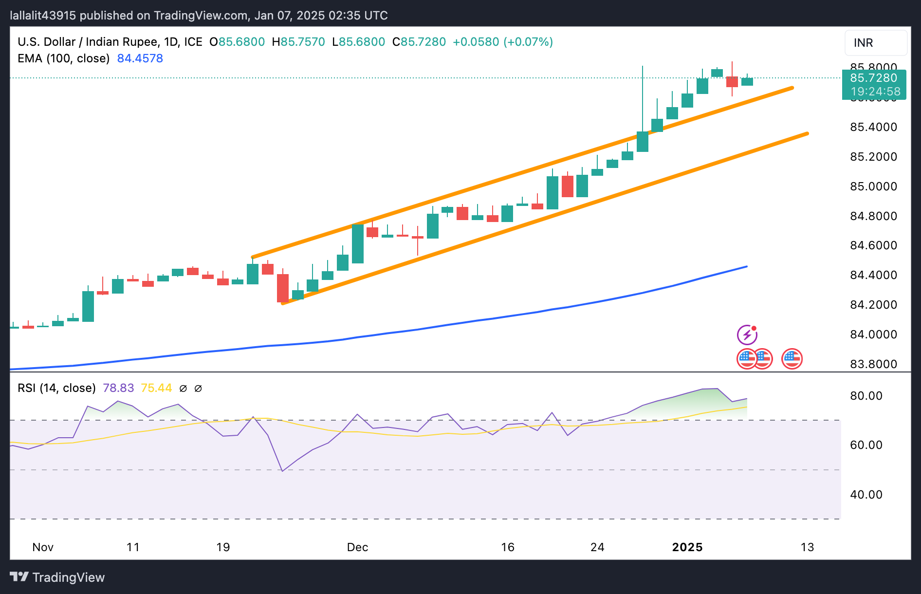 USD/INR развивает рост на фоне увеличения спроса на доллар США