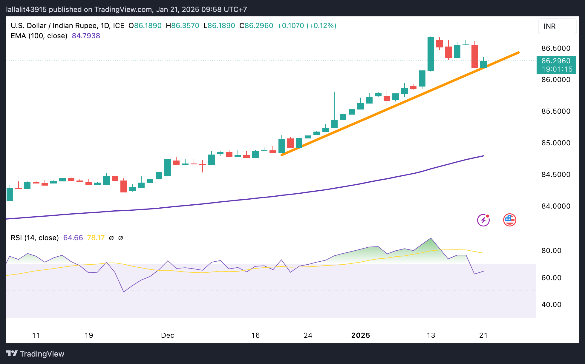 USD/INR укрепляется с началом эры Трампа 2,0