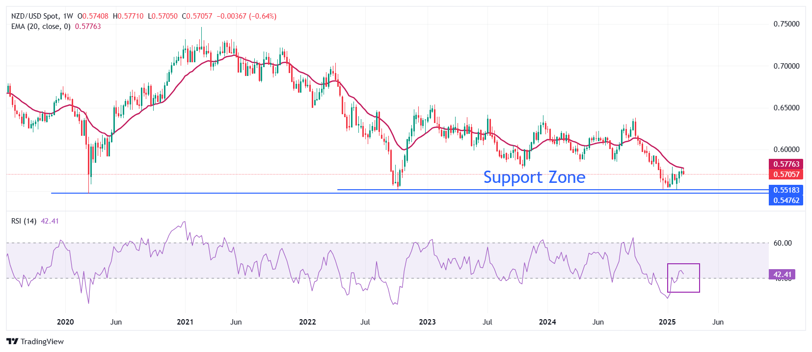 Прогноз по NZD/USD: продолжает падение четвертый торговый день