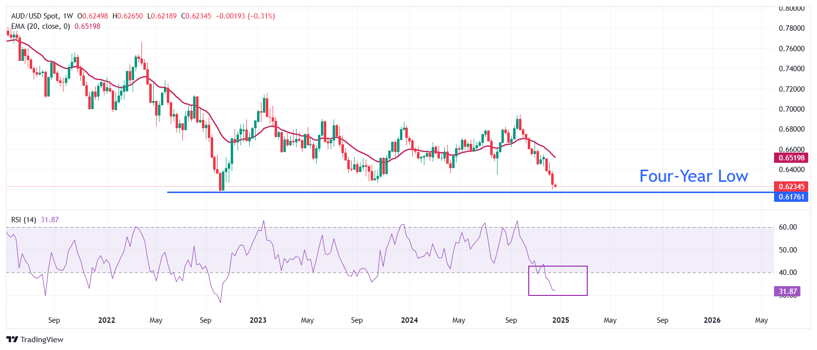 Прогноз по AUDUSD: ожидается новое ослабление ниже 0.6200