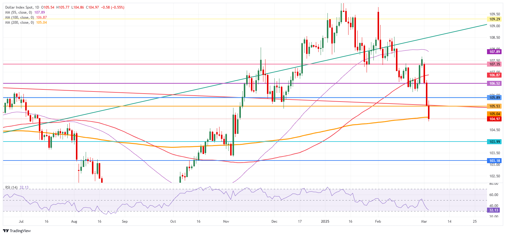 Коррекция доллара США продолжается, индекс DXY на четырехмесячном минимуме