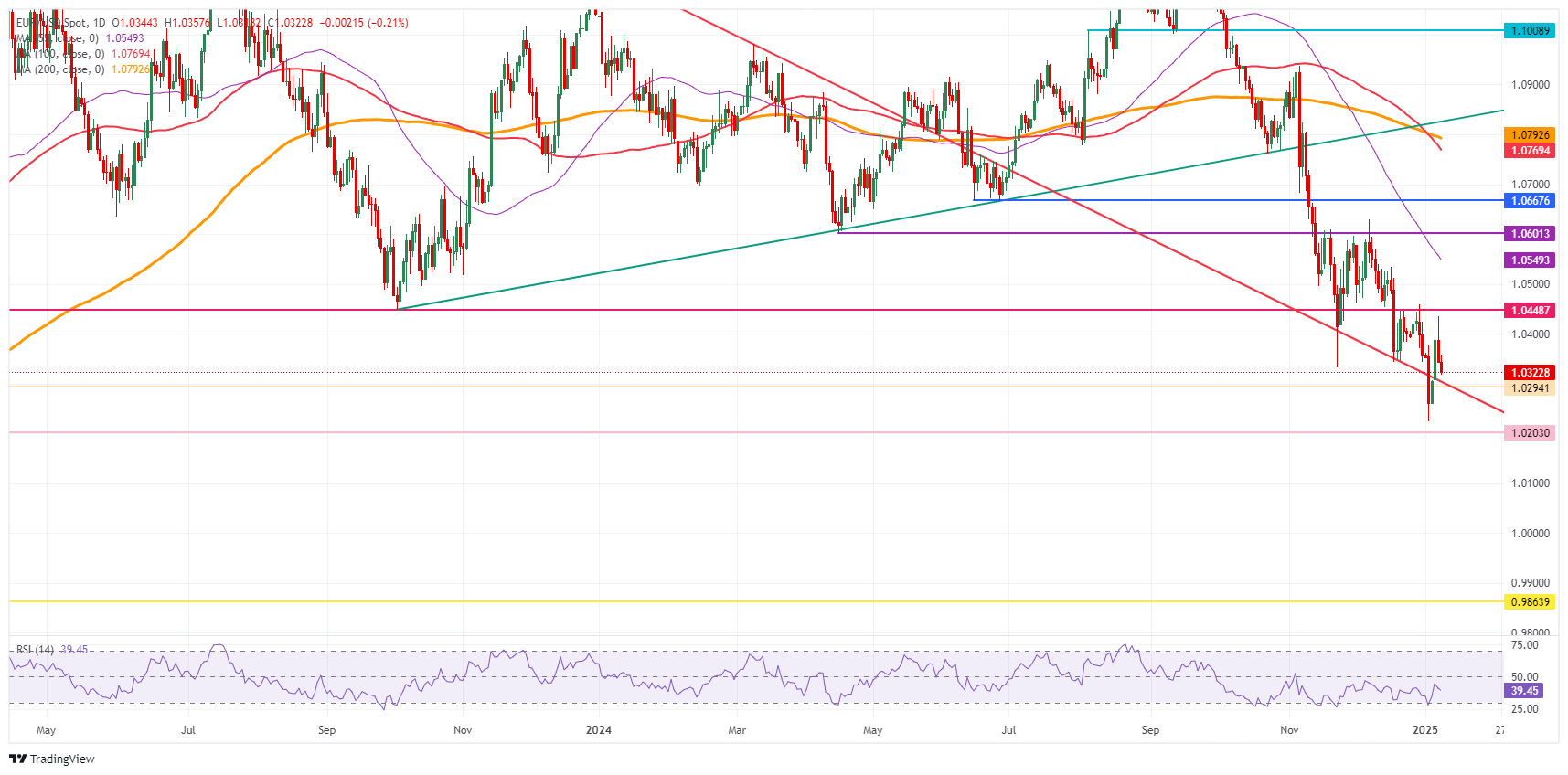 EURUSD продолжает коррекцию после ухудшения данных по Германии и еврозоне