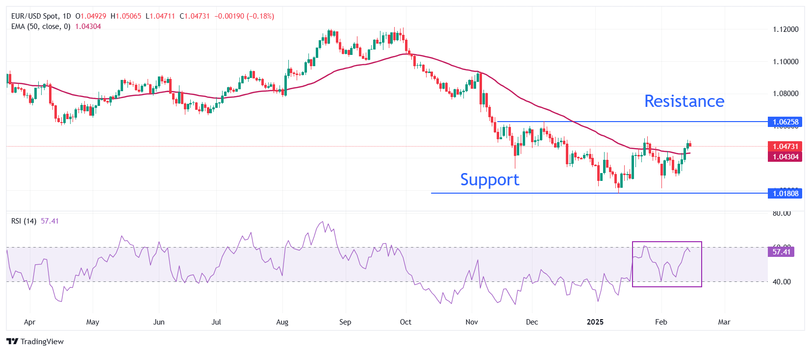 EUR/USD борется, пока инвесторы оценивают угрозы тарифов Трампа для еврозоны