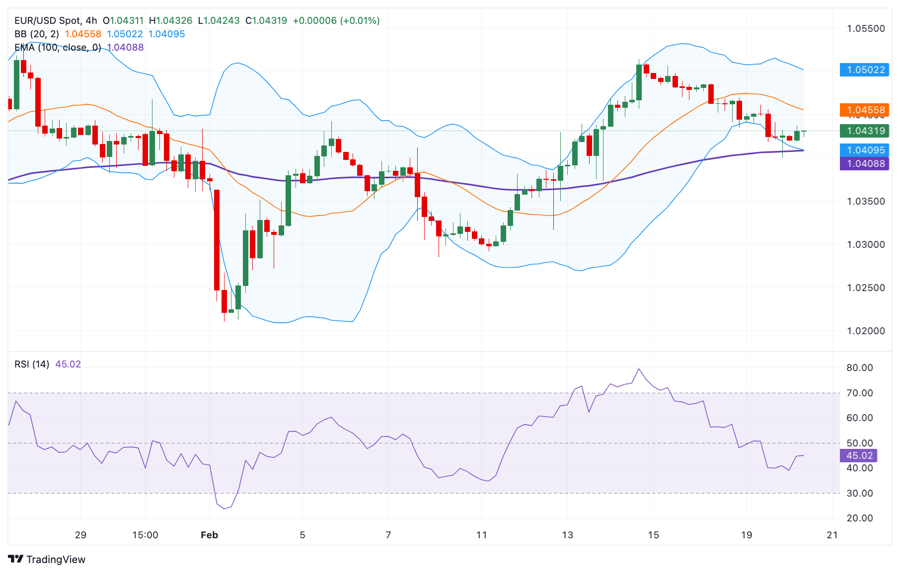 Прогноз по EUR/USD: первая восходящая преграда появляется выше 1,0450