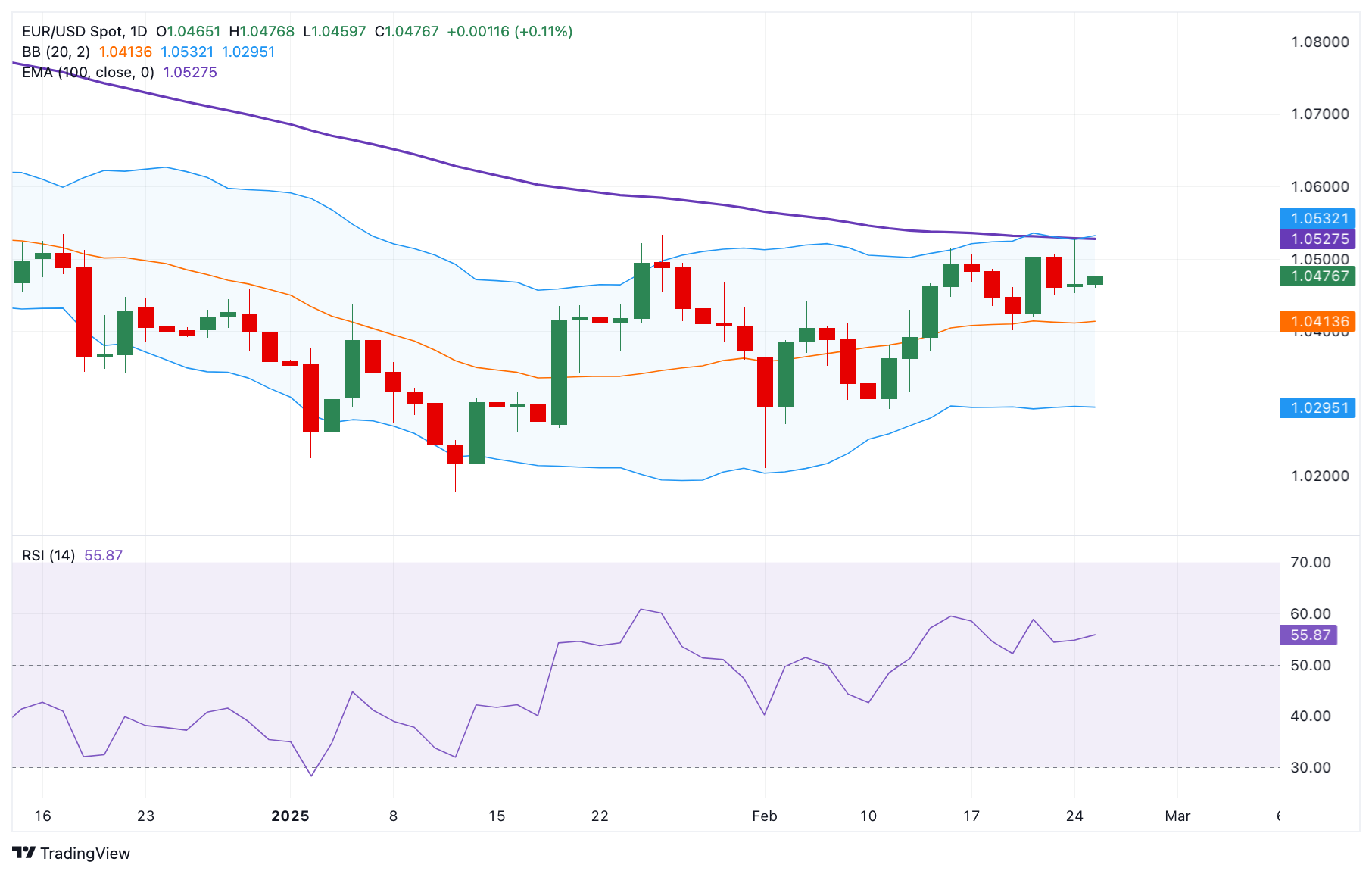 Прогноз по EUR/USD: важнейший уровень сопротивления возникает выше 1.0500