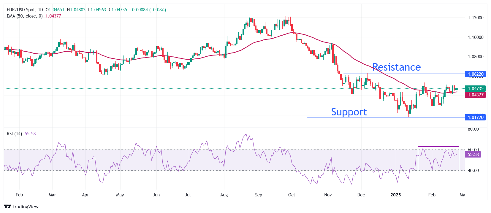 EUR/USD торгуется с осторожностью, так как инвесторы ожидают переговоров о коалиции в Германии