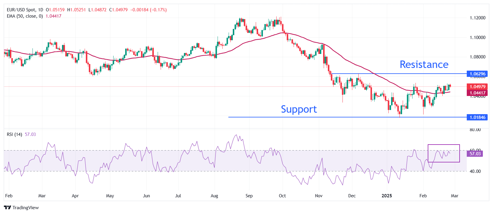 EUR/USD снижается после того, как Палата представителей США приняла план налоговых льгот Трампа